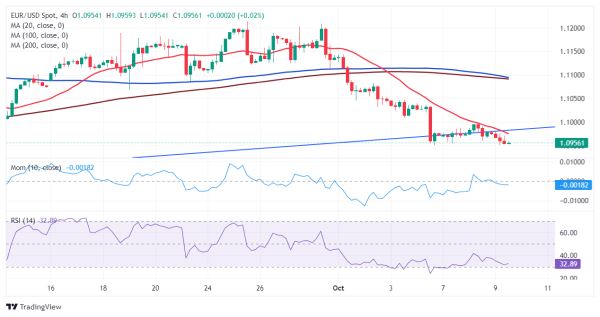 EURUSD: вскоре пара может протестировать область 1.0900